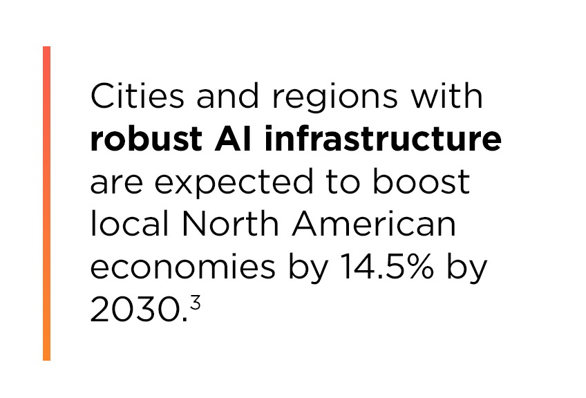 Cities and regions with robust AI infrastructure are expected to boost local North American economies by 14.5% by 2030.