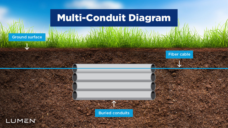 A diagram showing multi-conduit fiber infrastructure with multiple pathways for fiber cables.