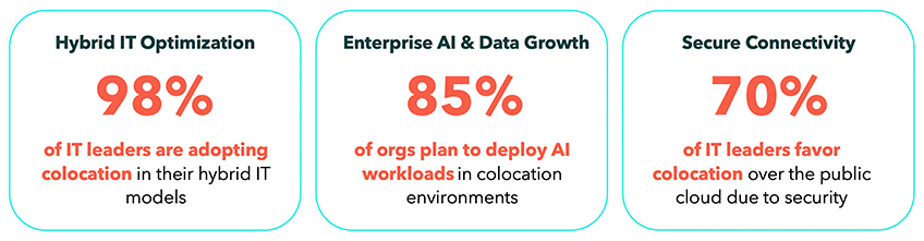 Three key statistics from IT leaders and organizations regarding colocation, adapted from the CoreSite report, “2025 Data Center Trends: Colocation Driving Digital Transformation & AI Workloads.” The first statistic states that 98% of IT leaders are adopting colocation in their hybrid IT models. The second statistic reveals that 85% of organizations plan to deploy AI workloads in colocation environments. The third shows that 70% of IT leaders favor colocation over the public cloud due to security concerns.
