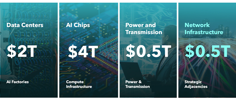 Four vertical panels showing estimated market sizes for AI-related infrastructure: Data centers at $2 trillion labeled AI Factories; AI chips at $4 trillion labeled Compute Infrastructure’; Power and Transmission at $0.5 trillion labeled Power & Transmission, and Network Infrastructure at $0.5 trillion labeled Strategic Adjacencies. 