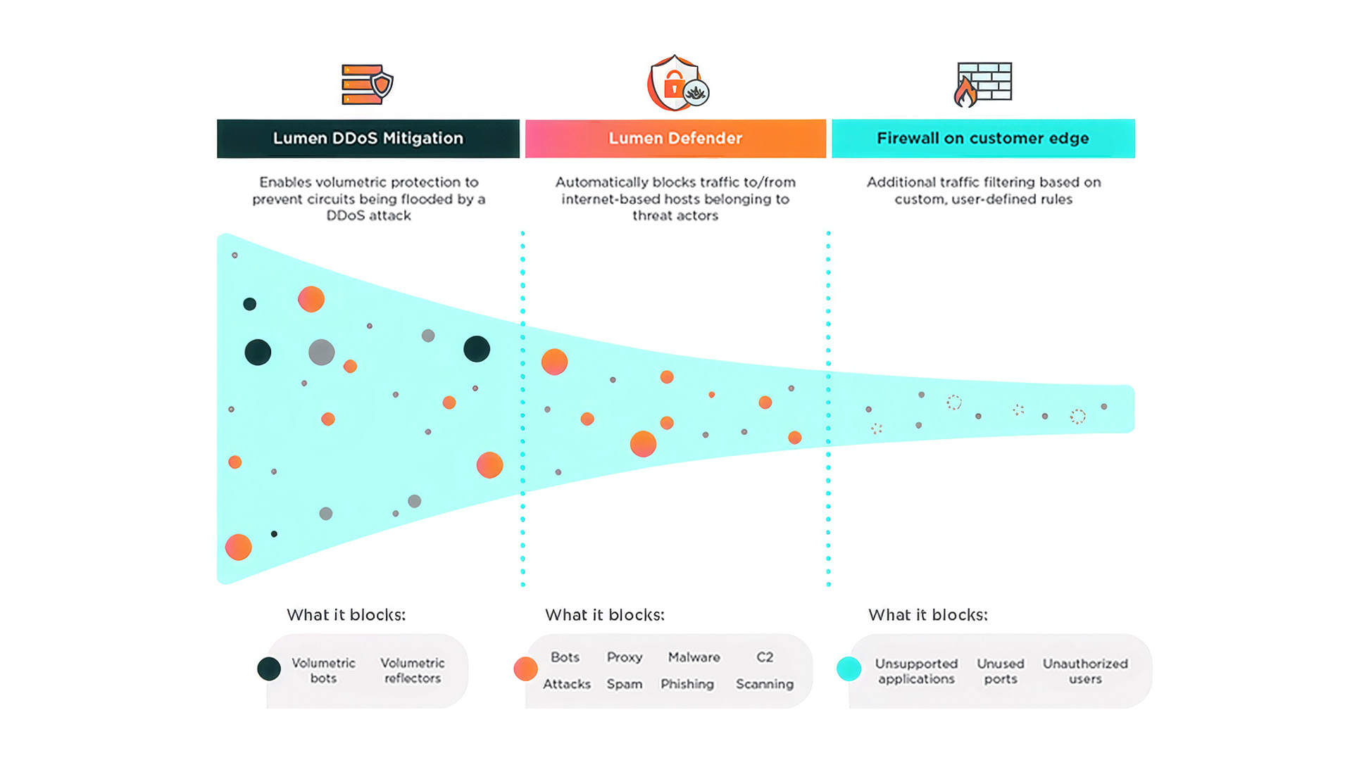 A visual overview of the Lumen multi layered security approach showing how Lumen DDoS Mitigation, Lumen Defender and customer edge firewalls work together to filter increasingly targeted threats before they reach the network, strengthening overall protection and reducing strain on the firewall.
