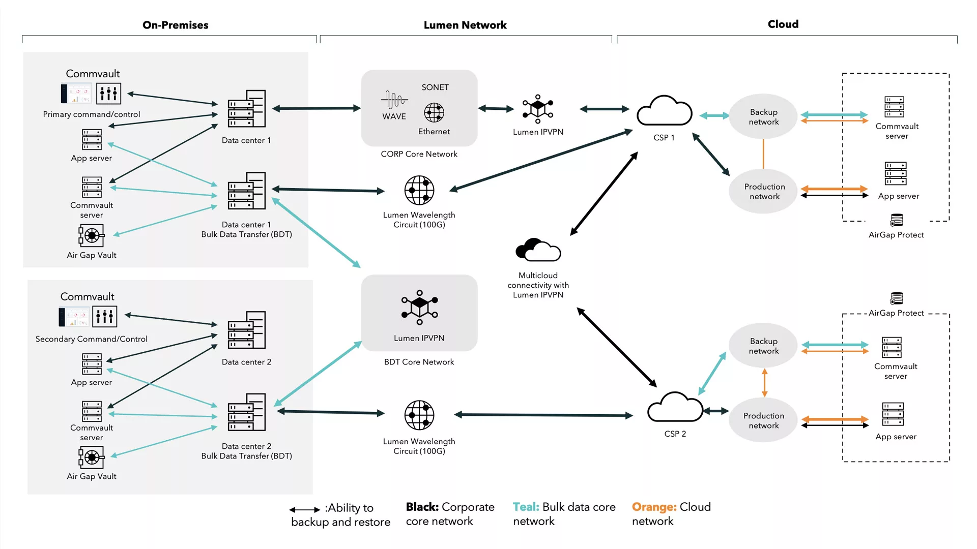 Diagram showing data flow from on-premises systems (command/control, app servers, Commvault servers and air gap vaults) through Lumen Wavelength Circuit and IP VPN to cloud service providers with backup and production networks connecting to Commvault servers and app servers using AirGap Protect.